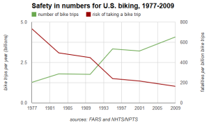 USA_bicycle risk