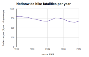 USA_bike fatalities per year