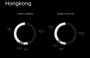 aktivity v Hongkongu