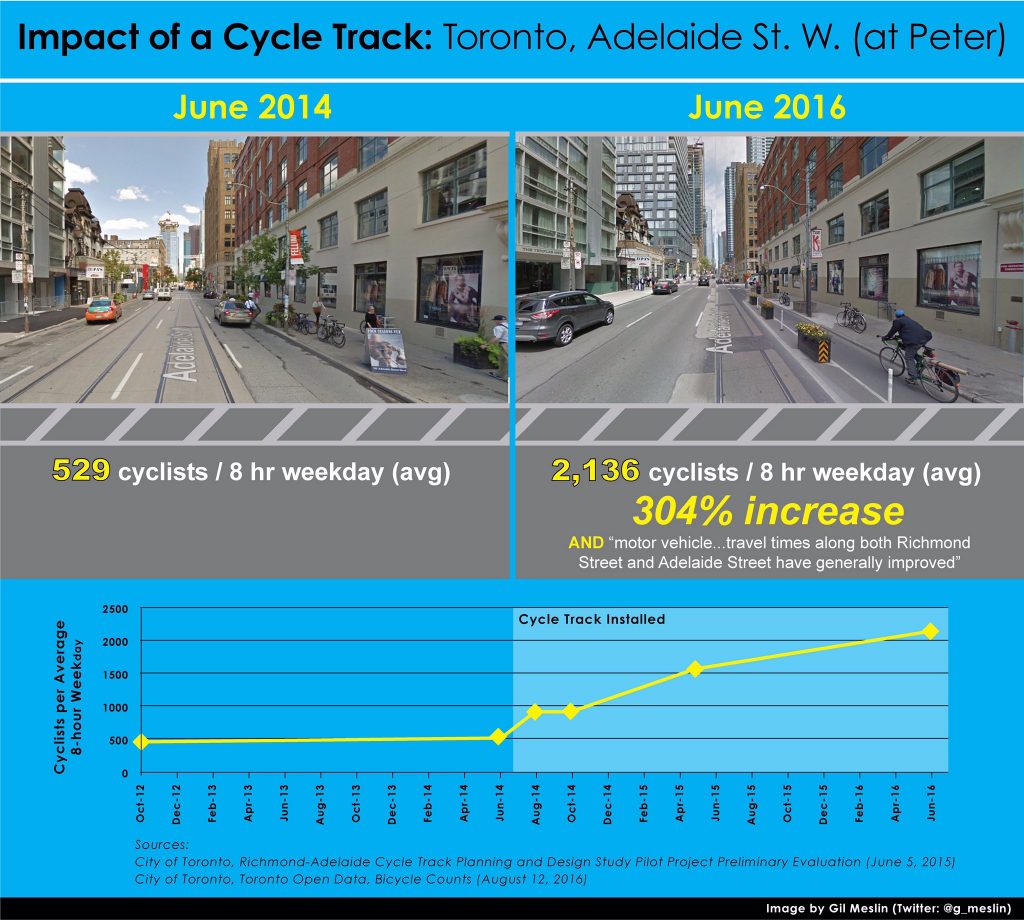 Po vytvorení cyklocestičky v Toronte nastal nárast cyklistov o vyše 300 %