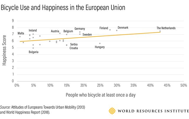 Každodenné bicyklovanie môže viesť k tomu, že budete šťastnejší