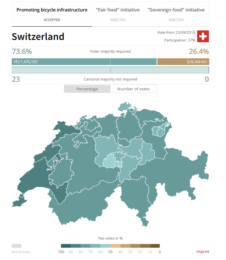 Švajčiari zahlasovali, aby mala cyklodoprava významné postavenie v ústave
