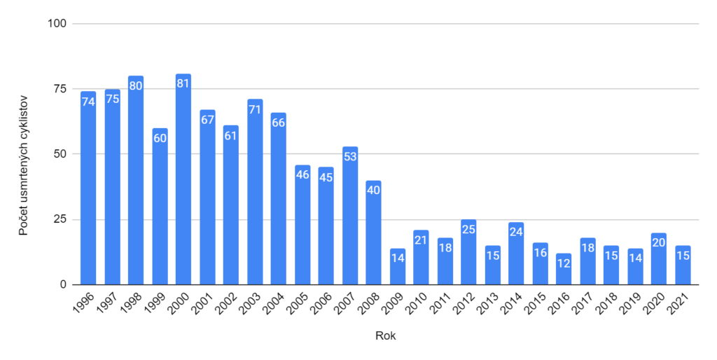POČET USMRTENÝCH CYKLISTOV za rok 2022 KLESOL